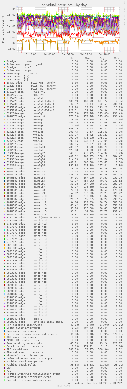 Individual interrupts