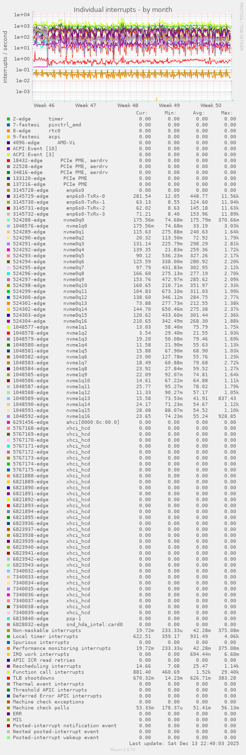 Individual interrupts