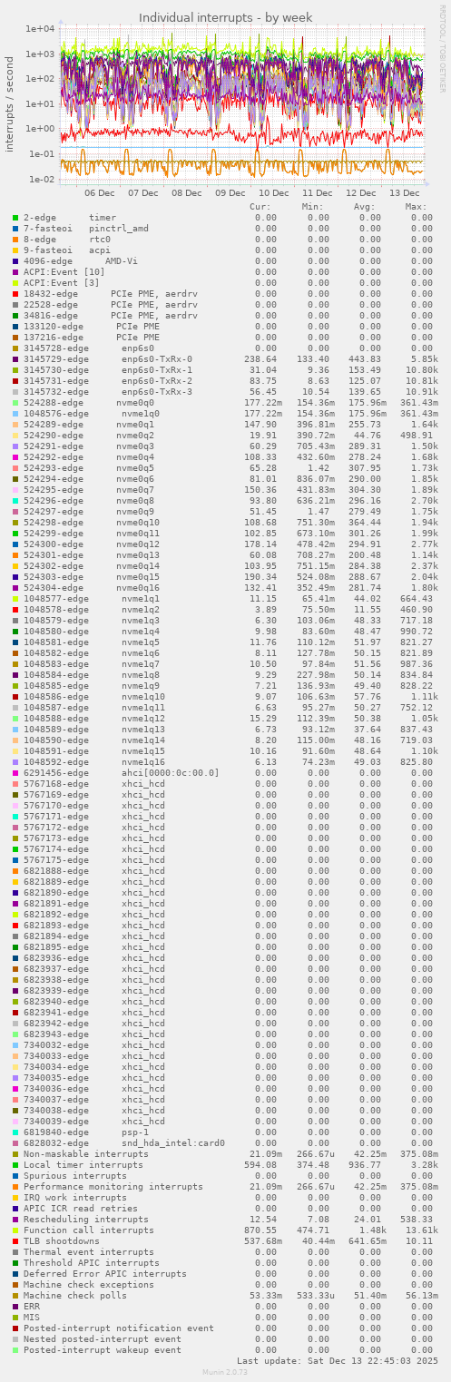 Individual interrupts