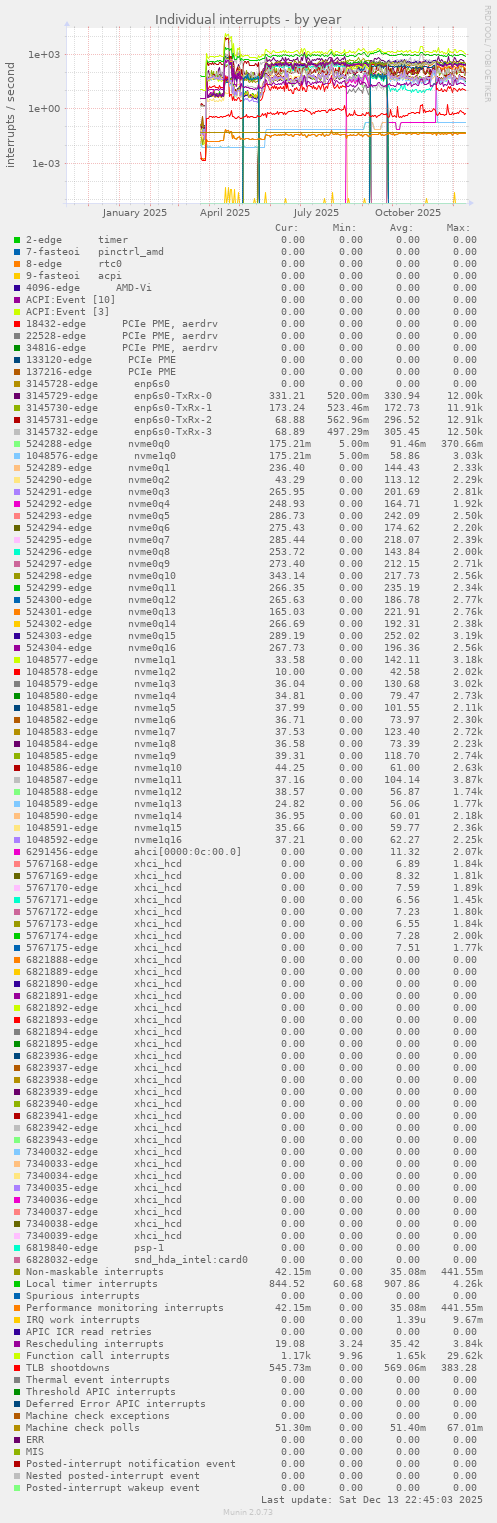Individual interrupts
