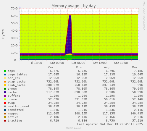 Memory usage