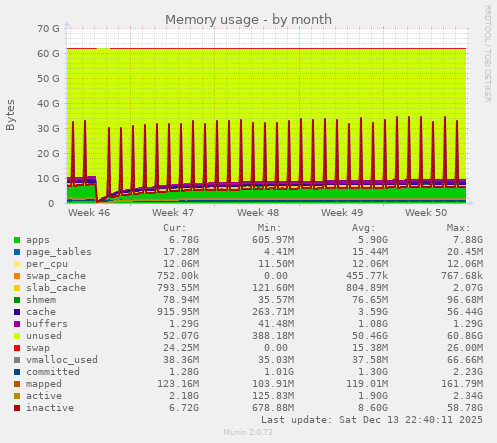 Memory usage