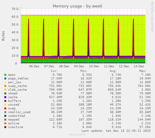 Memory usage