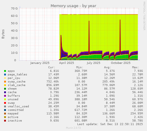Memory usage
