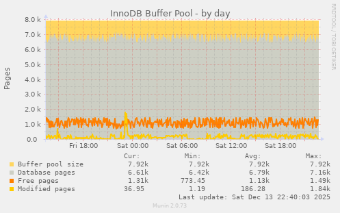 InnoDB Buffer Pool