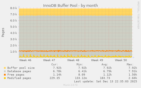 InnoDB Buffer Pool