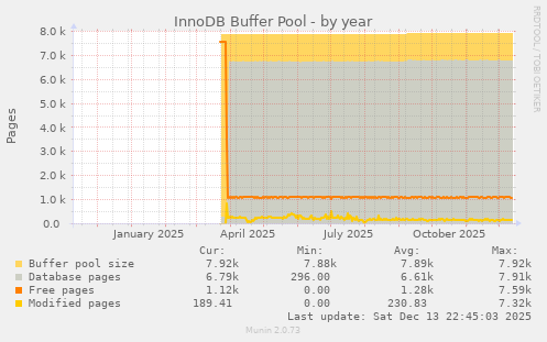 InnoDB Buffer Pool