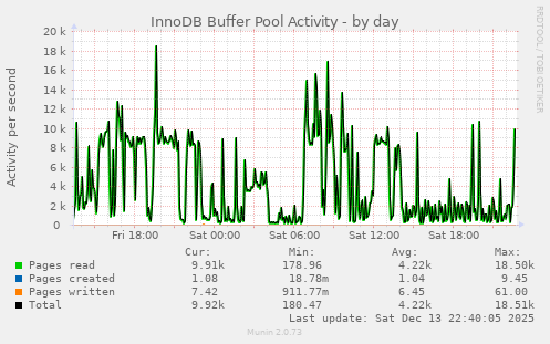 InnoDB Buffer Pool Activity