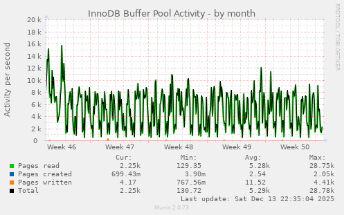 InnoDB Buffer Pool Activity