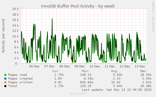 InnoDB Buffer Pool Activity