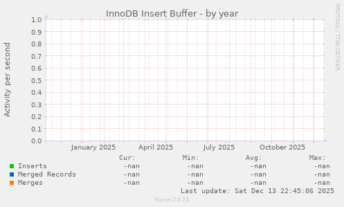 InnoDB Insert Buffer