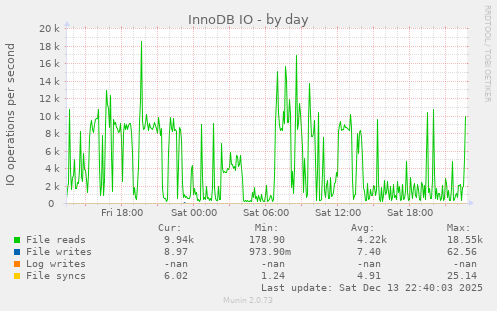 InnoDB IO