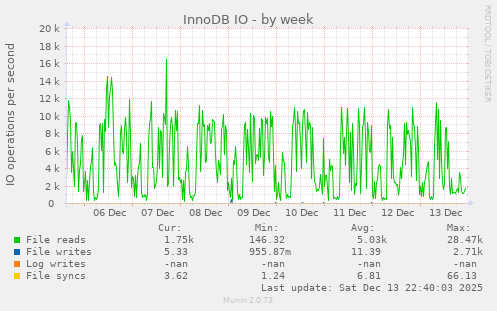 InnoDB IO