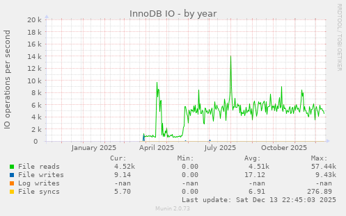 InnoDB IO