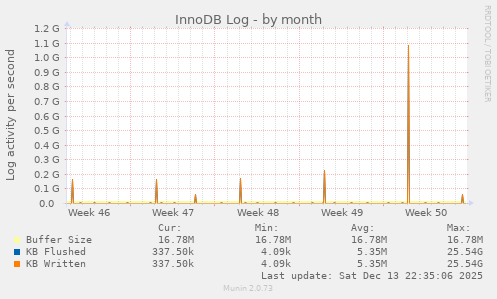 InnoDB Log