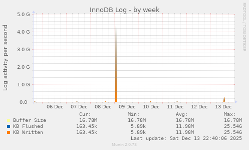 InnoDB Log