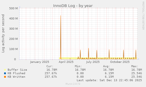 InnoDB Log