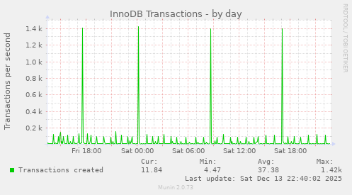 InnoDB Transactions