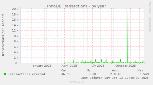 InnoDB Transactions