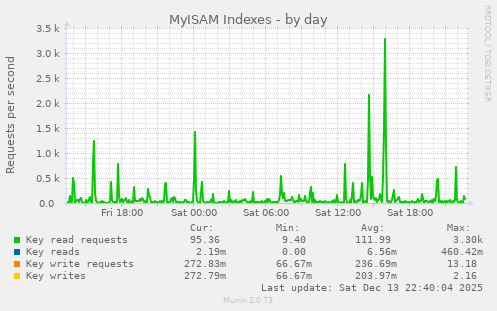 MyISAM Indexes