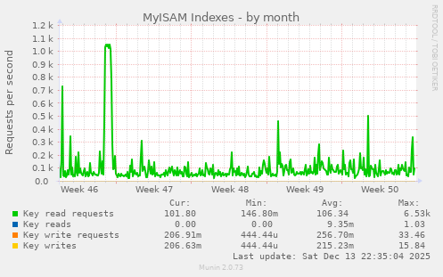 MyISAM Indexes