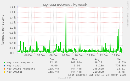 MyISAM Indexes