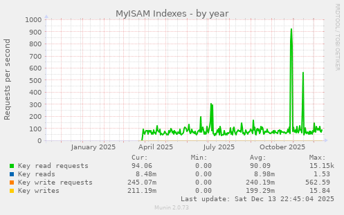 MyISAM Indexes