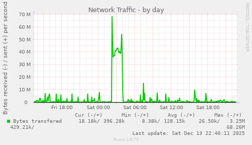 Network Traffic