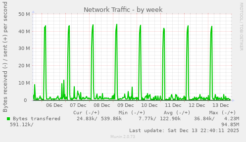 Network Traffic
