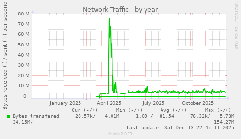 Network Traffic