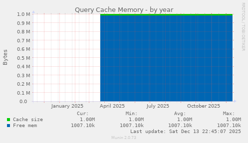 Query Cache Memory