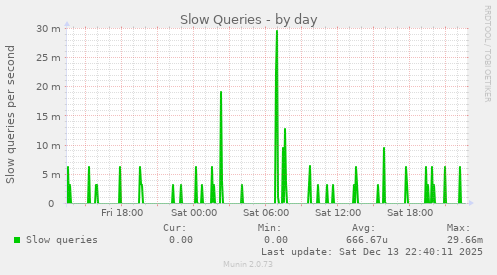 Slow Queries
