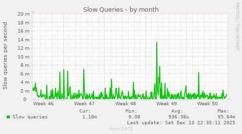 Slow Queries