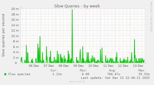 Slow Queries