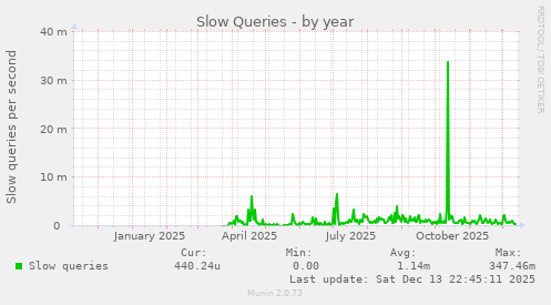 Slow Queries