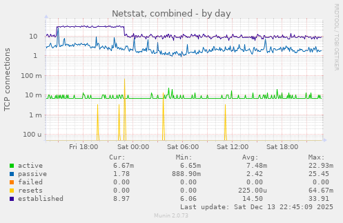 Netstat, combined