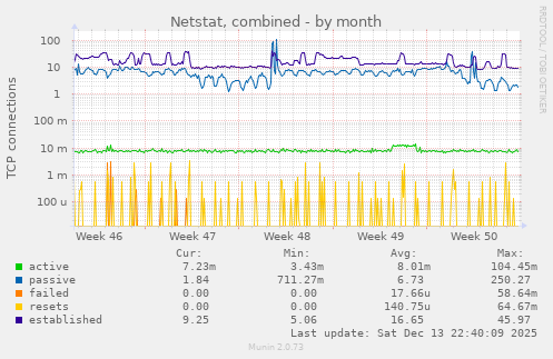 Netstat, combined