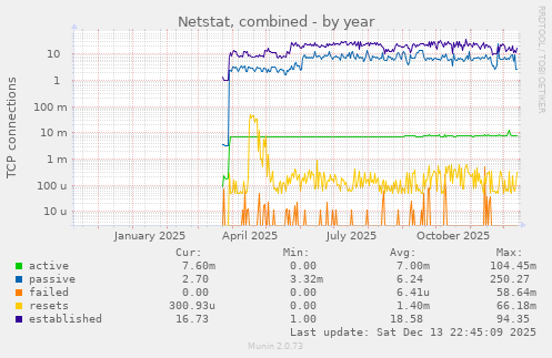 Netstat, combined