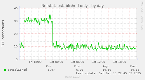 Netstat, established only