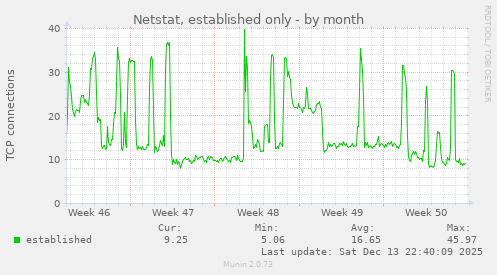 Netstat, established only