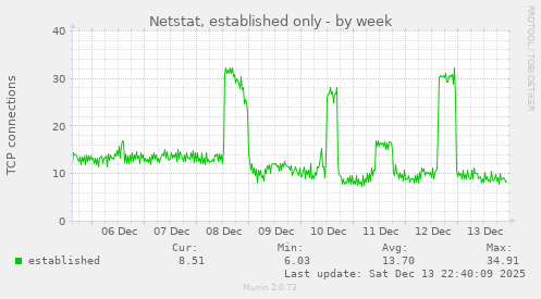 Netstat, established only