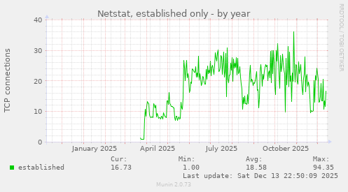 Netstat, established only