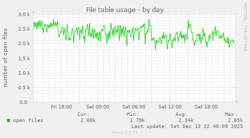File table usage
