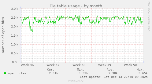 File table usage