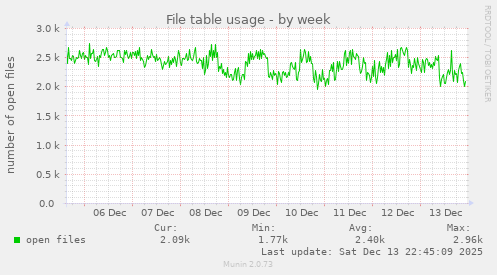File table usage