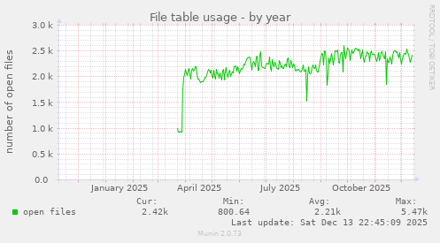 File table usage