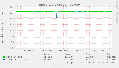 Inode table usage