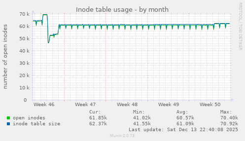 Inode table usage