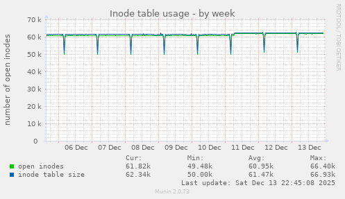 Inode table usage