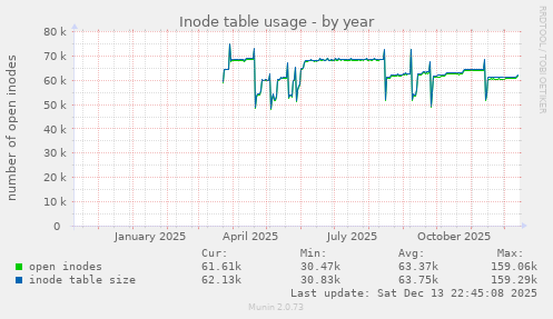 Inode table usage